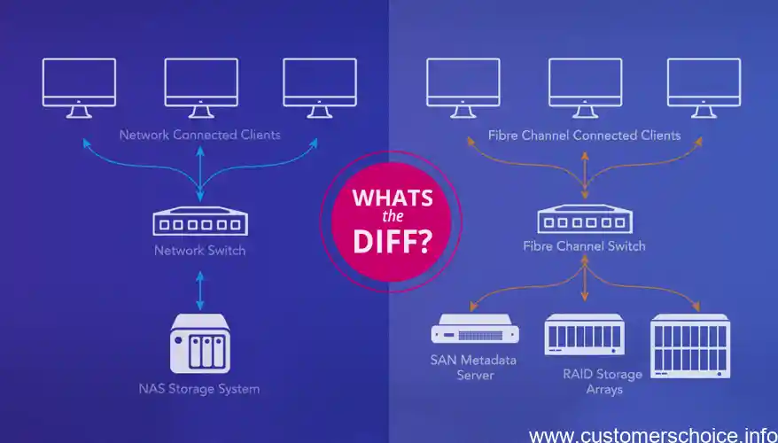 What does network-attached storage do