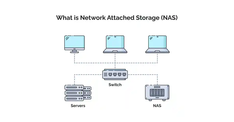 how to set up network attached storage