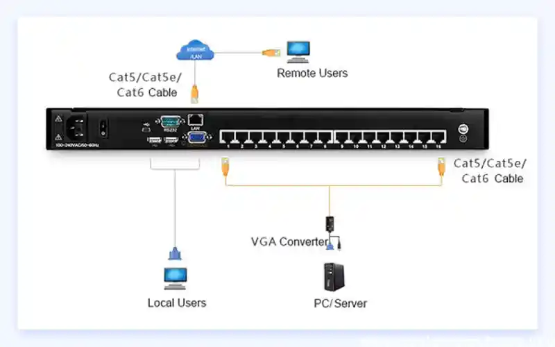 What is the difference between KVM and KVM switch