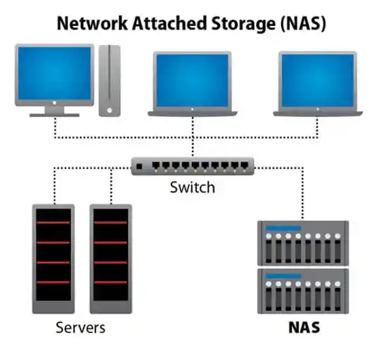 What does network-attached storage do