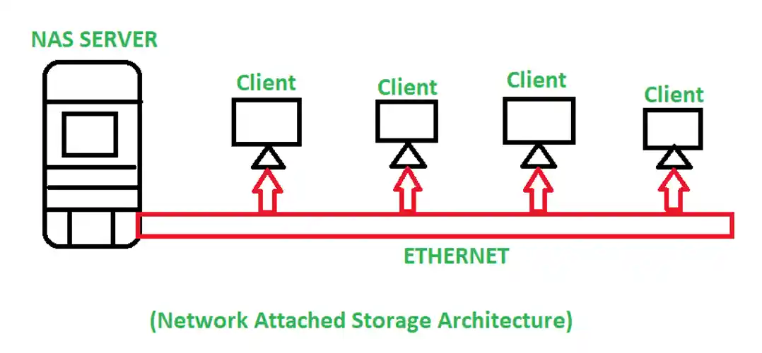 What does network-attached storage do